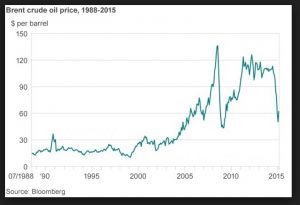 crude oil price 2015